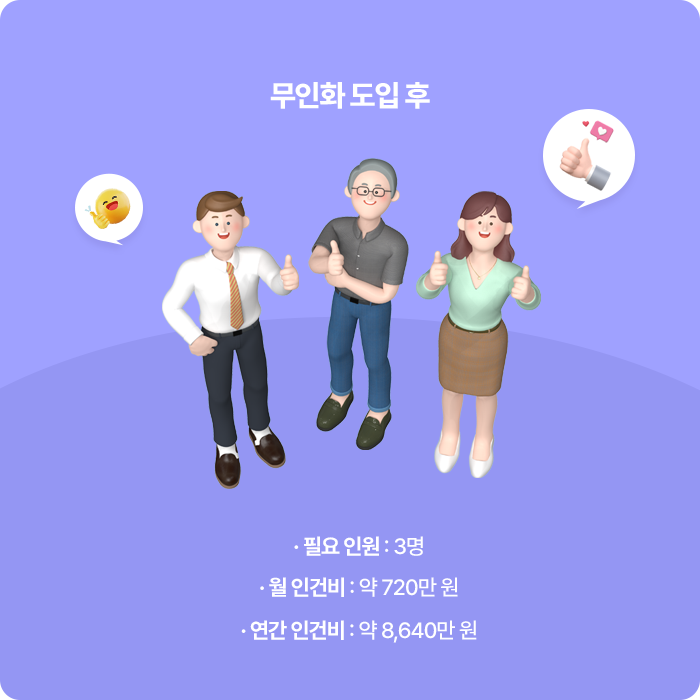 무인화 도입 후 필요인원, 인건비, 연간 인건비 감축
